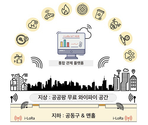 사진= i-LoRa IoT 관제 개념도(초광대역 커버리지를 이용한 보다 효율적이고 경제적인 스마트시티 구축이 가능. 특히 WiFi-6 기반의 지하 공동구 및 맨홀 통신은 세계 최초로 개발에 성공.